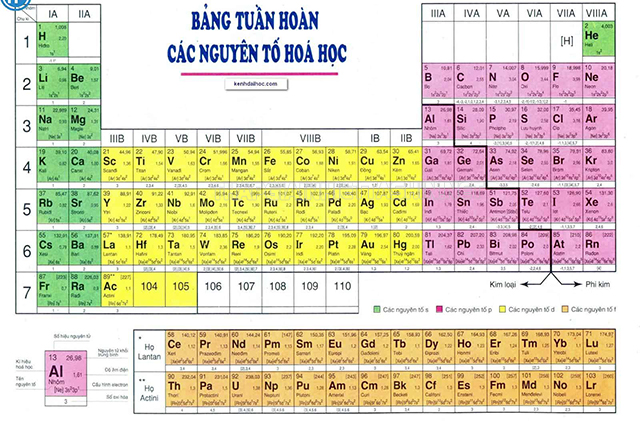 Khối lượng một số nguyên tử được thể hiện trong bảng tuần hoàn hóa học