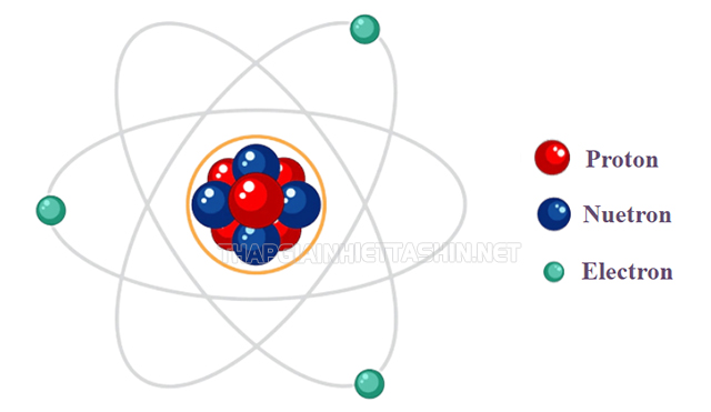 Nguyên tử gồm có 3 thành phần chính