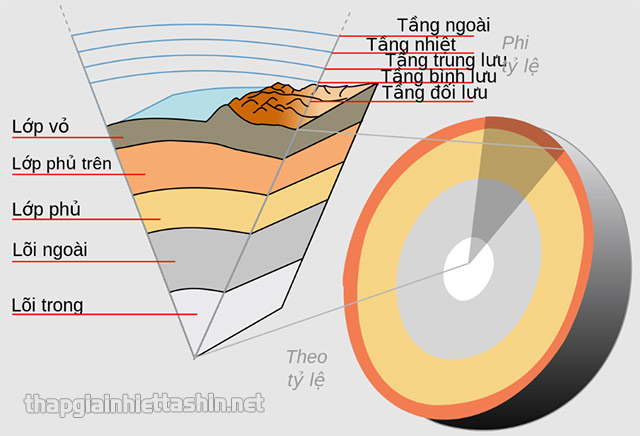 Thạch quyển là một lớp cấu trúc quan trọng của Trái Đất